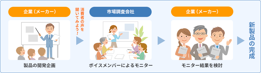 （図）新商品ができるまでの流れ